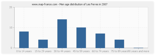 Men age distribution of Les Ferres in 2007